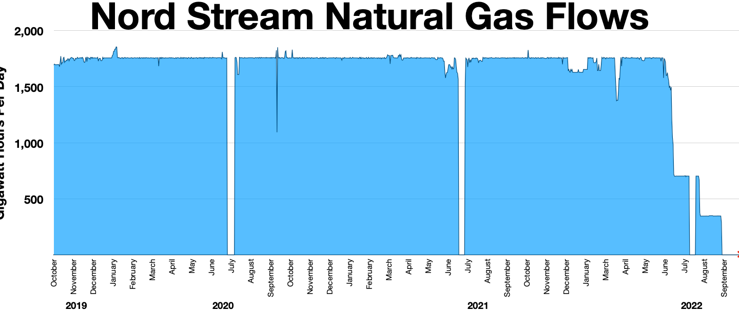 Schemat przepływu gazu przez gazociągi Nord Stream w 2022 roku